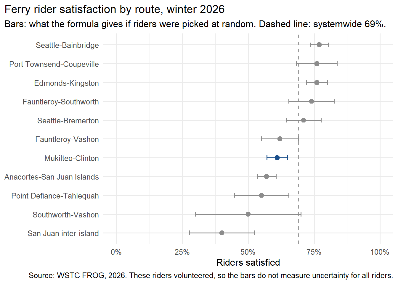 Dot chart of satisfaction for eleven ferry routes. Mukilteo–Clinton is highlighted at 61 percent, with a line from about 57 to 65 percent; a dashed line marks the reported systemwide 69 percent. The lines show what a formula gives for a random survey, although these riders volunteered.