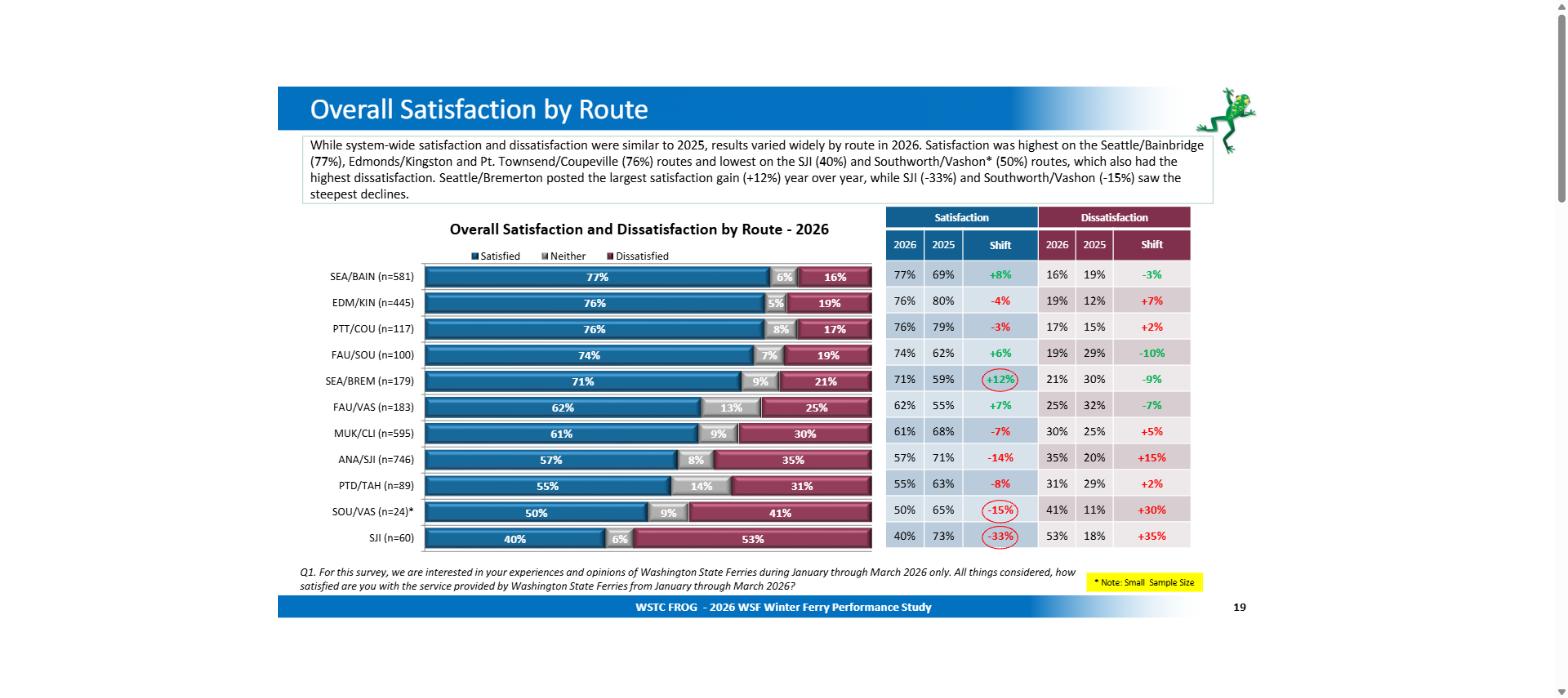 Screenshot of a bar chart showing satisfied, neutral and dissatisfied percentages for eleven ferry routes.