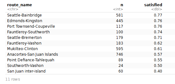 Screenshot of a table in R showing one row for each ferry route.
