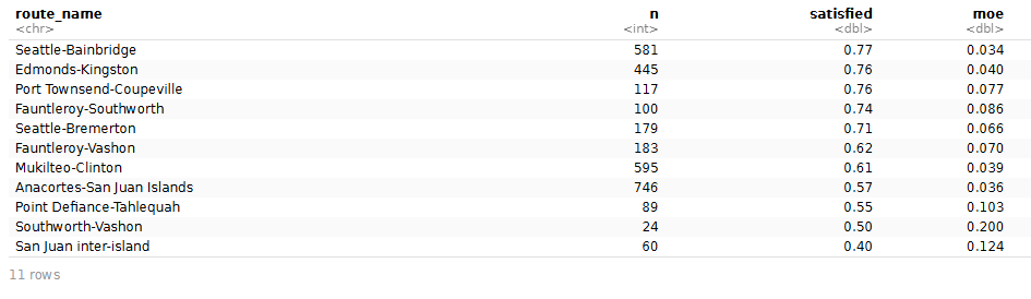 Screenshot of RStudio showing a plus-or-minus column beside each ferry route's satisfaction percentage.