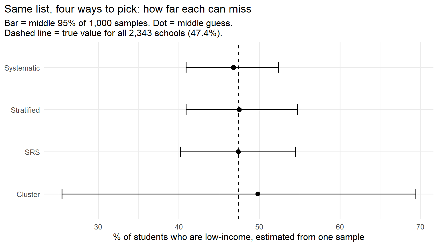 Range chart of four sampling methods against the value of 47.4 percent for the full list. Systematic ranges from about 41 to 52 percent, stratified 41 to 55, simple random 40 to 55, and cluster much wider, 26 to 69.