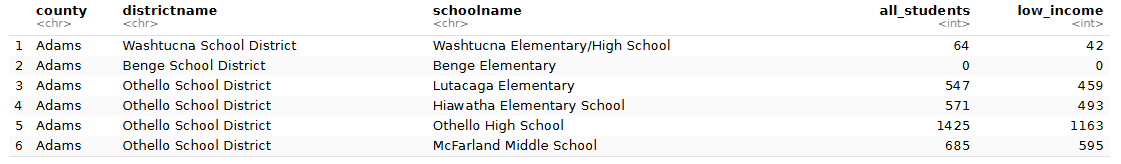 Screenshot of RStudio showing the first rows of the Washington school list.