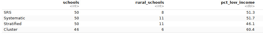 Screenshot of RStudio showing a four-row table with one sample from each method and its estimate.