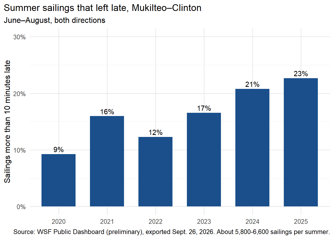 Bar chart of the share of Mukilteo–Clinton summer sailings that left more than 10 minutes late, by year: about 9 percent in 2020 rising to about 23 percent in 2025.