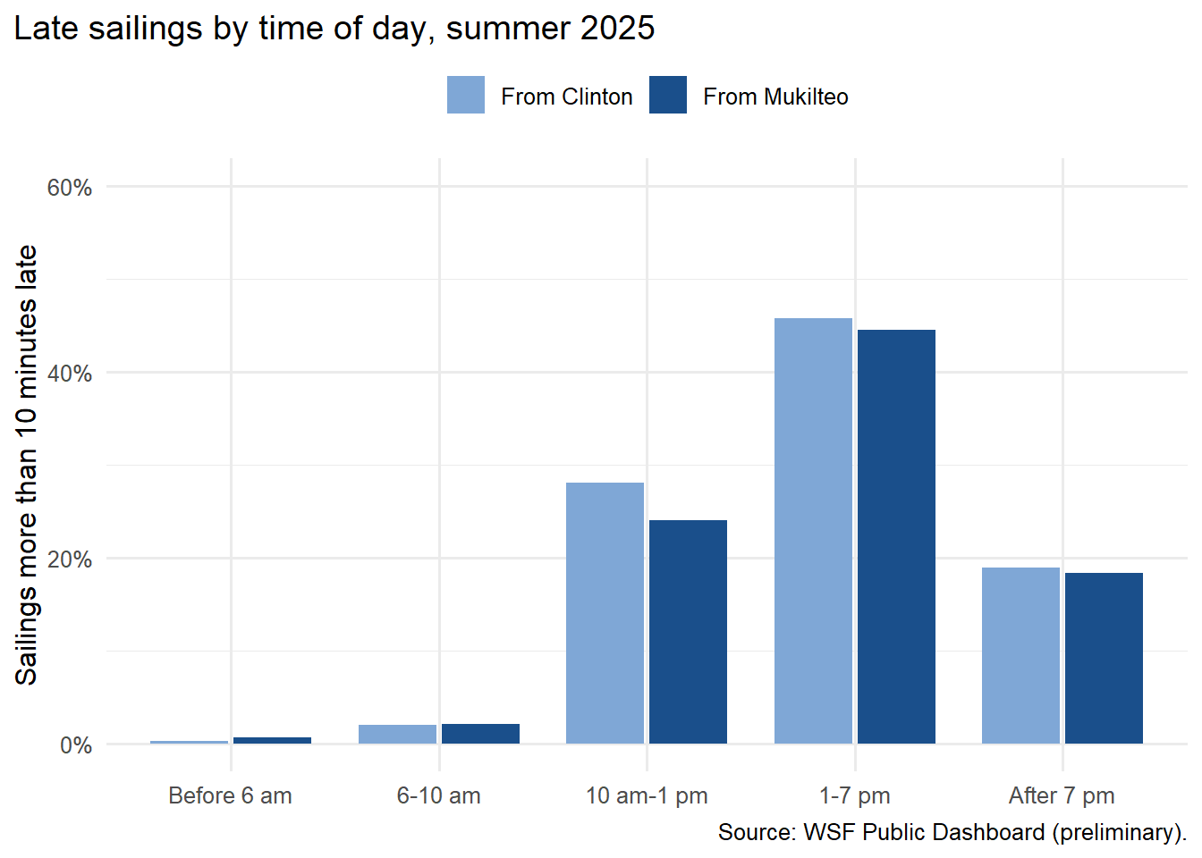 Side-by-side bar chart of the share of summer 2025 sailings more than 10 minutes late by time of day, for each direction. Mornings before 10 AM are almost never late; about 45 percent of sailings from 1 to 7 PM are late in both directions.