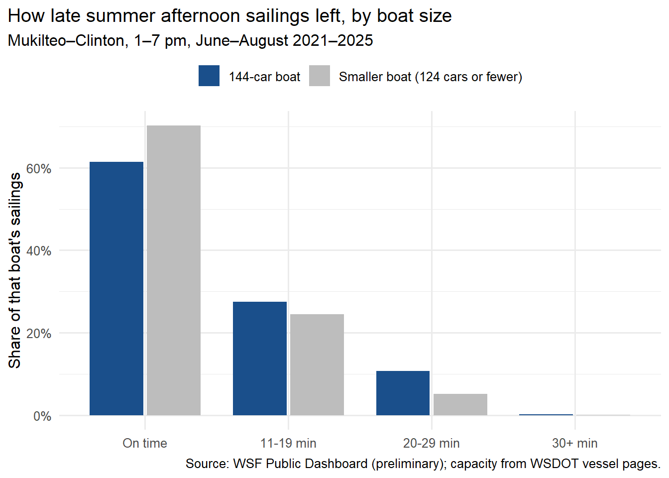 Side-by-side bar chart of how late summer afternoon sailings left, 2021 to 2025, for 144-car boats and smaller boats. Smaller boats left on time about 70 percent of the time, 144-car boats about 61 percent.