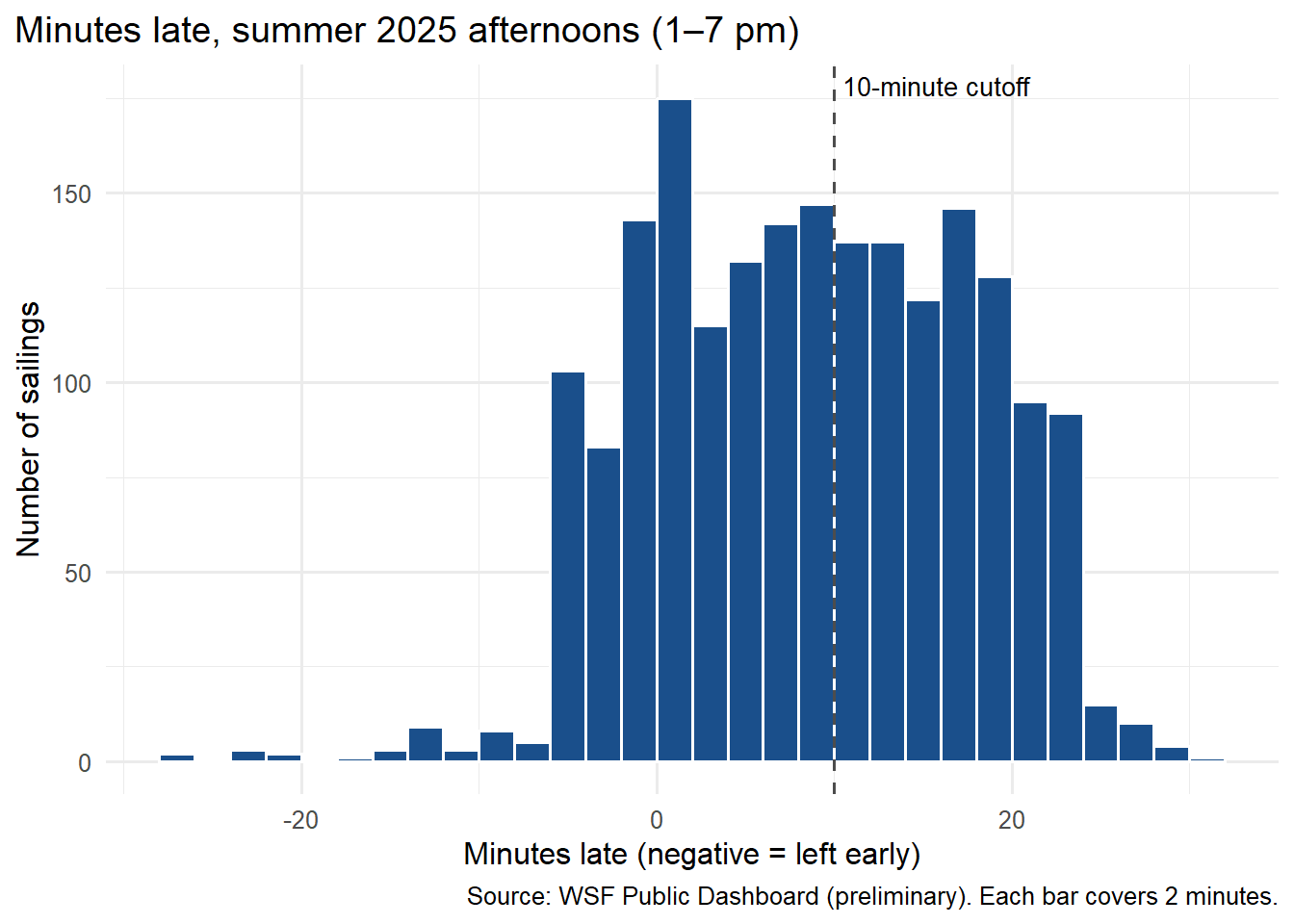 Histogram of minutes late for summer 2025 afternoon sailings. Most sailings fall between about 5 minutes early and 22 minutes late, spread fairly evenly, with a dashed line at the 10-minute on-time cutoff near the middle.