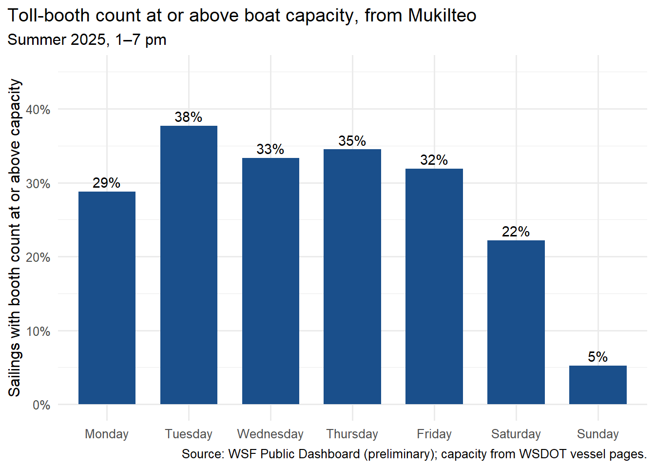 Bar chart by day of week of the share of summer 2025 afternoon sailings from Mukilteo where the toll-booth vehicle count was at or above the boat's rated capacity: about 30 to 38 percent Monday through Friday, lower on weekends.
