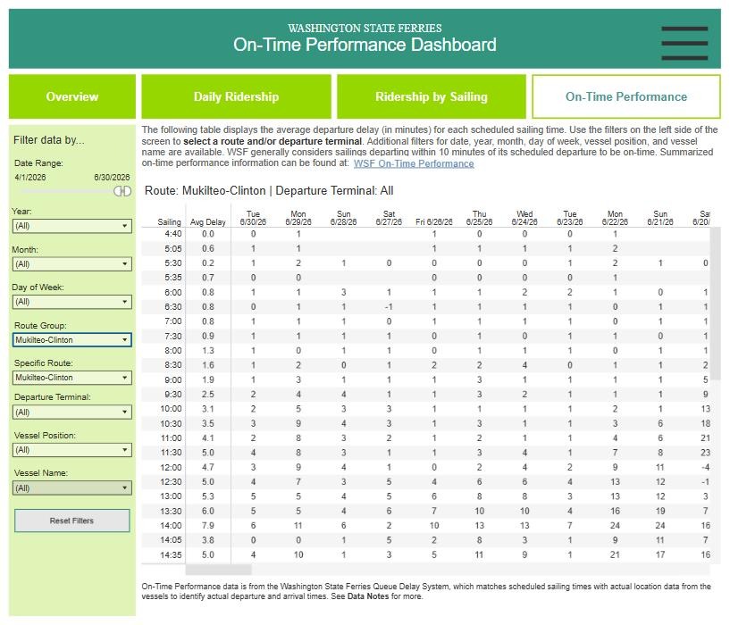Screenshot of the Washington State Ferries on-time dashboard for Mukilteo–Clinton, a grid of sailing times by date with minutes of delay in each cell.