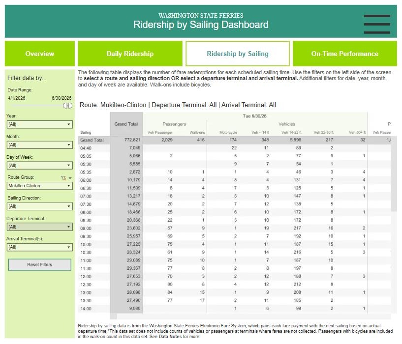 Screenshot of the Washington State Ferries ridership-by-sailing dashboard, a table of vehicle and passenger counts for each sailing time.