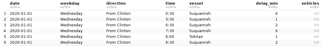 Screenshot of RStudio showing the first rows of the sailings table.