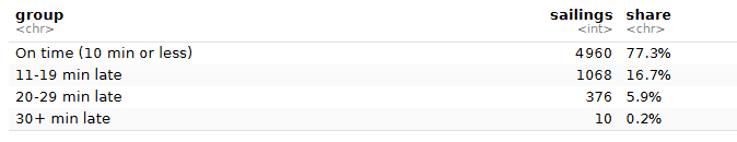 Screenshot of RStudio showing a frequency and relative frequency table of summer 2025 delays.