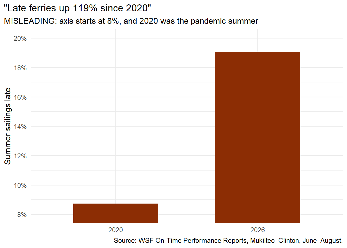 Misleading bar chart comparing summer 2020 and summer 2026 late shares, with the vertical axis starting at 8 percent so the 2026 bar looks about 15 times taller.