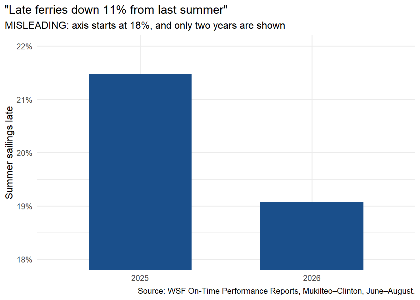 Misleading bar chart comparing summer 2025 and summer 2026 late shares, with the axis starting at 18 percent so the drop from about 21 to 19 percent looks like a collapse.