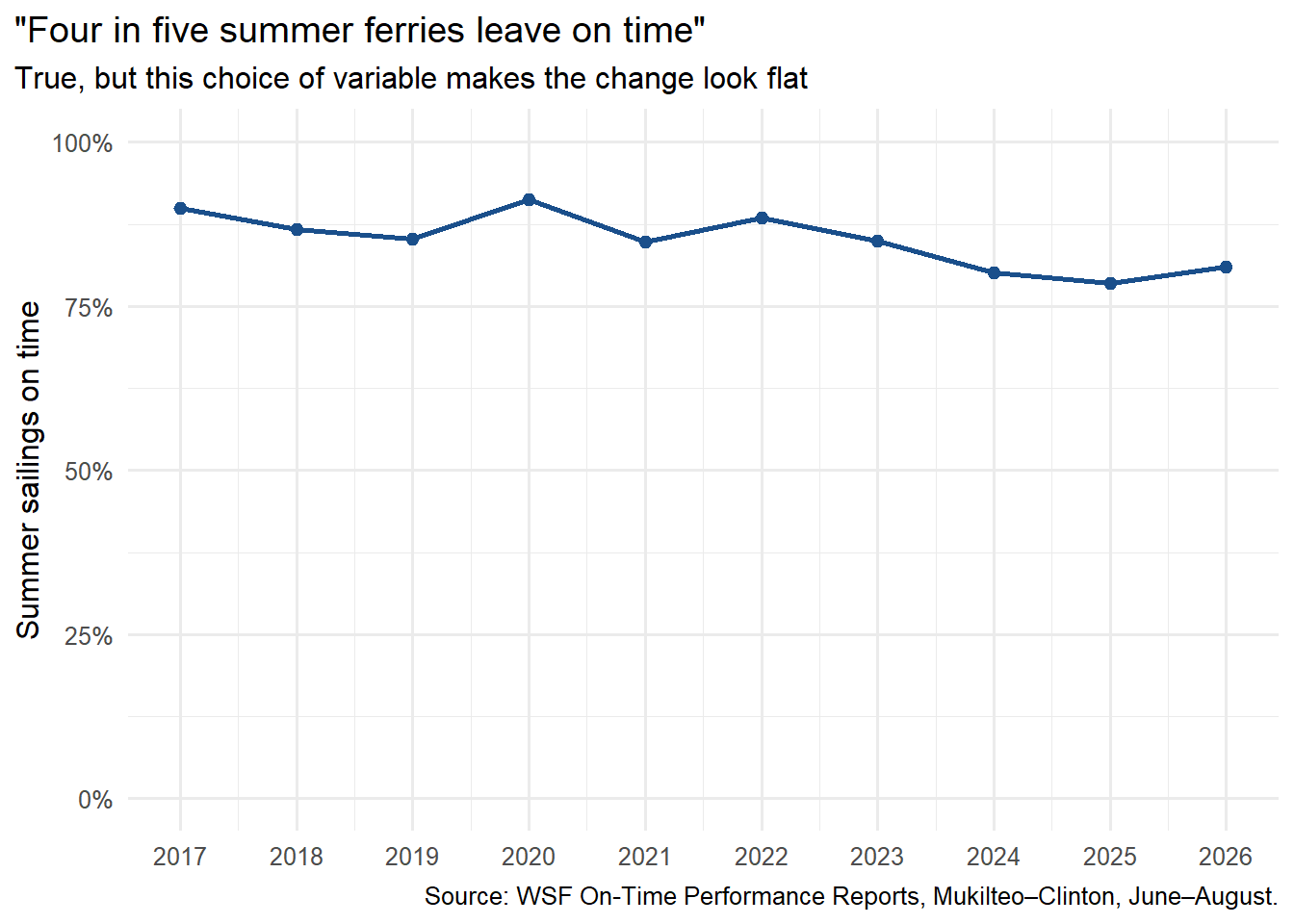 Line chart of the summer on-time share from 2017 to 2026 on an axis from 0 to 100 percent. The line sits between about 78 and 91 percent and looks nearly flat.