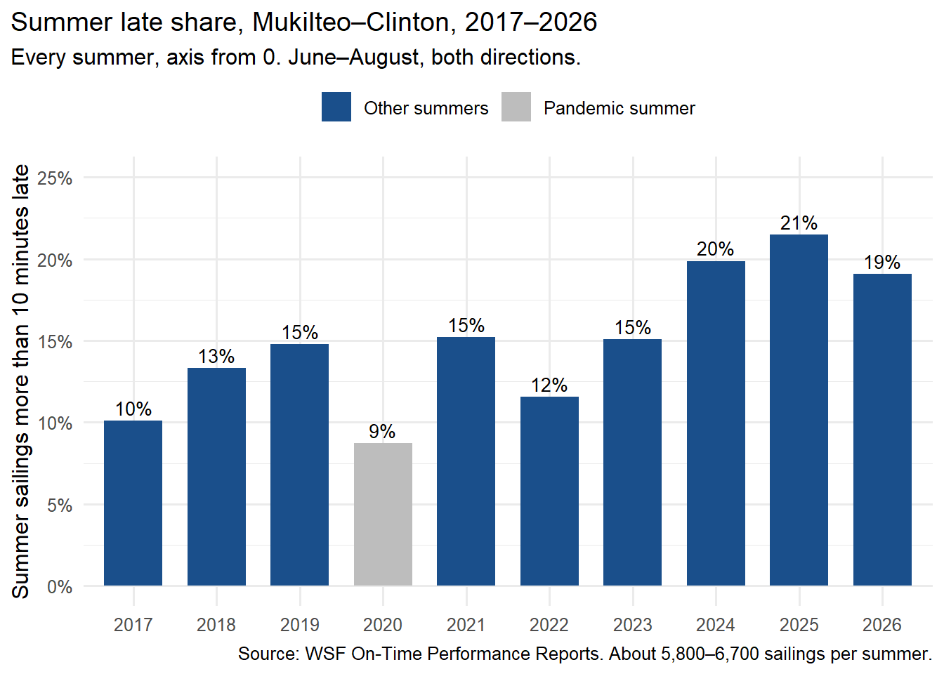Bar chart of the summer late share for every year from 2017 to 2026, axis starting at 0. Most years from 2017 to 2023 fall between about 10 and 15 percent, 2020 is lowest at about 9 percent, and 2024 to 2026 are highest at about 19 to 21 percent.