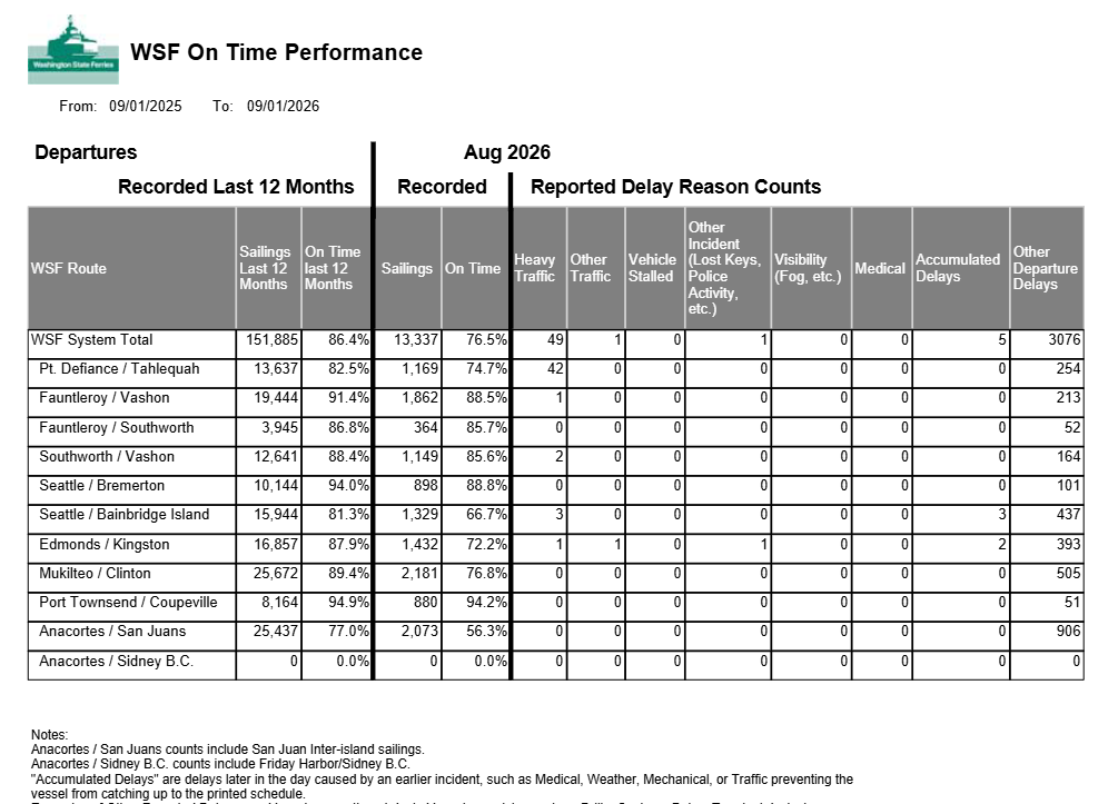 Screenshot of the WSF On Time Performance report for August 2026, a table with one row per ferry route showing sailings, percent on time, and delay reason counts.