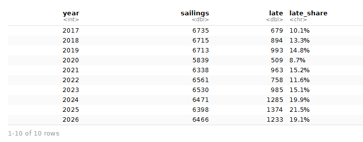 Screenshot of RStudio showing a table of ten summers with sailings, late sailings and late share.
